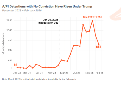 A/PI Detentions with No Conviction Have Risen Under Trump
